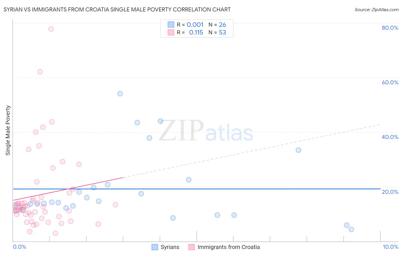 Syrian vs Immigrants from Croatia Single Male Poverty