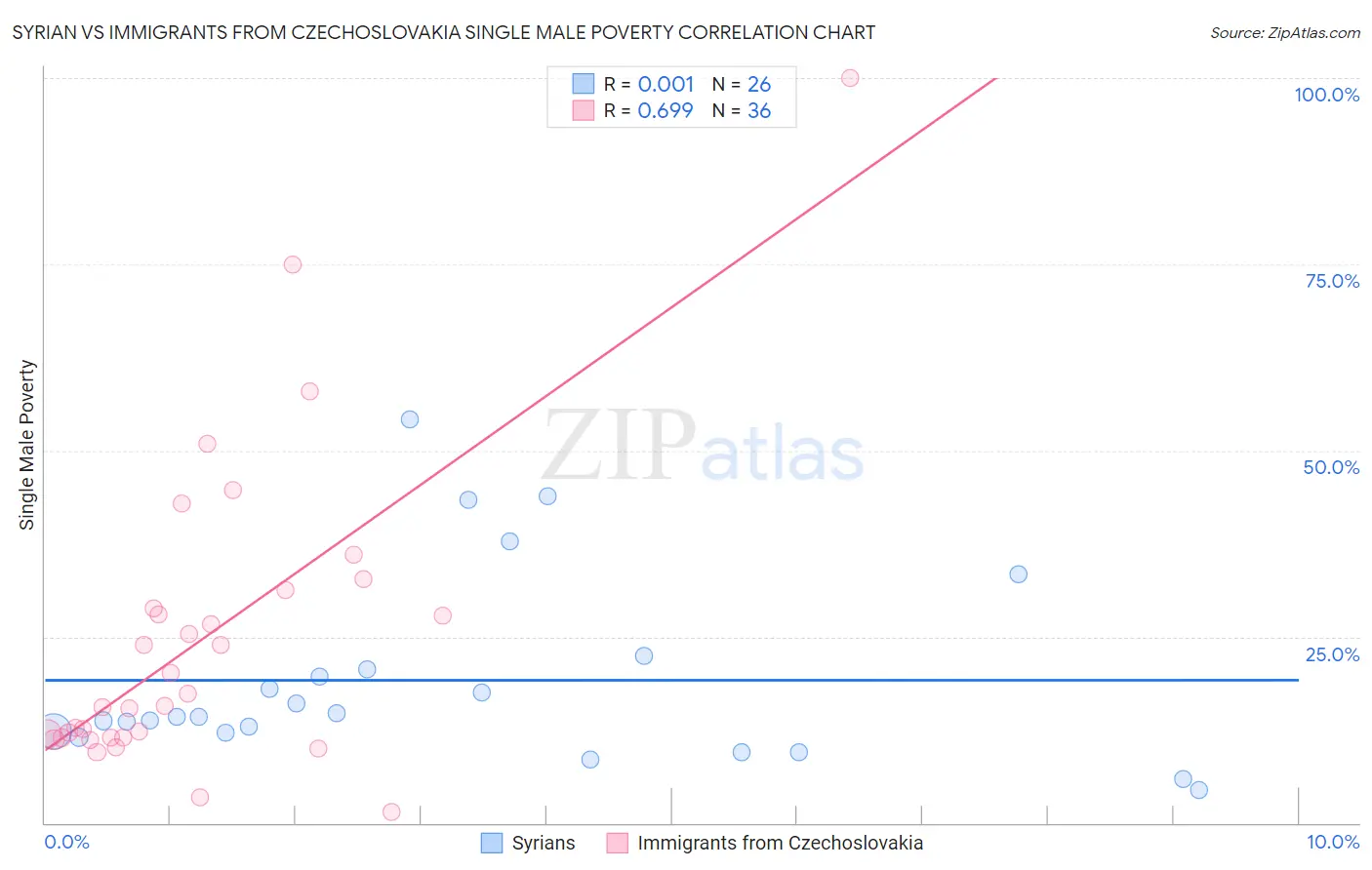 Syrian vs Immigrants from Czechoslovakia Single Male Poverty