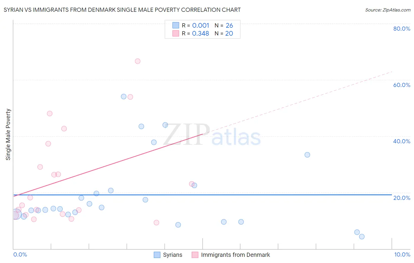 Syrian vs Immigrants from Denmark Single Male Poverty