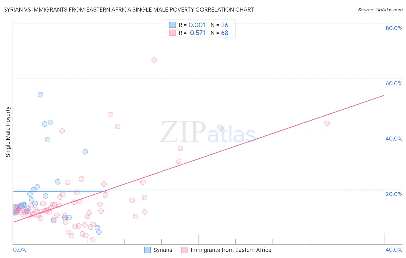 Syrian vs Immigrants from Eastern Africa Single Male Poverty