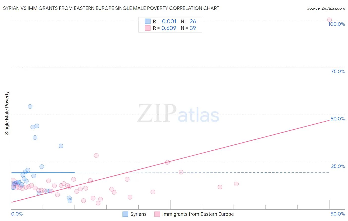 Syrian vs Immigrants from Eastern Europe Single Male Poverty