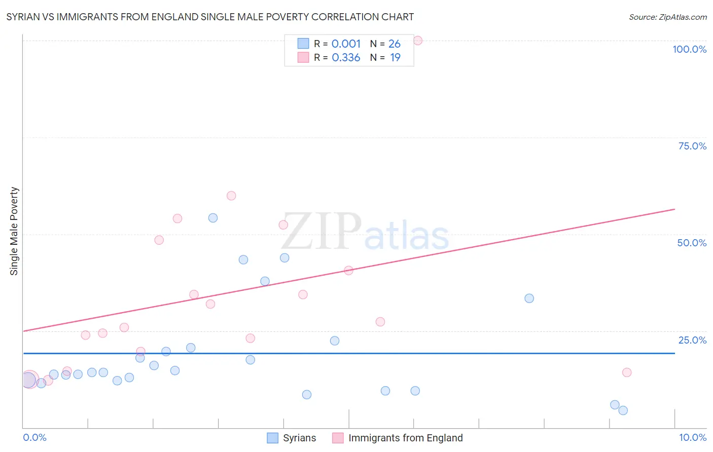 Syrian vs Immigrants from England Single Male Poverty