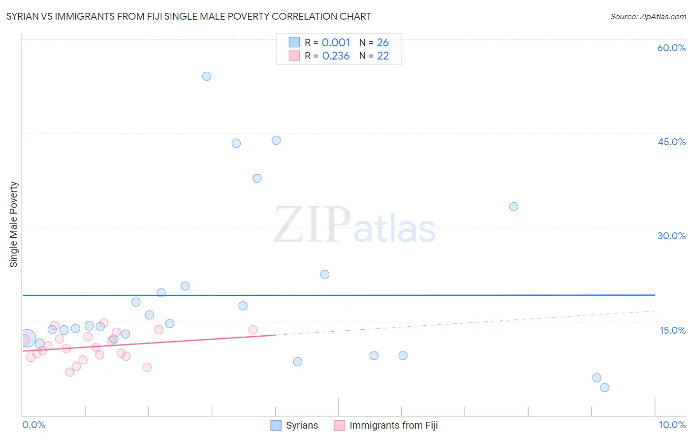 Syrian vs Immigrants from Fiji Single Male Poverty