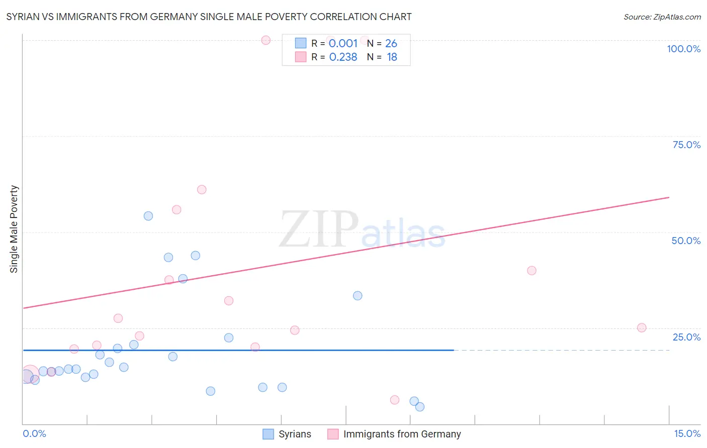 Syrian vs Immigrants from Germany Single Male Poverty