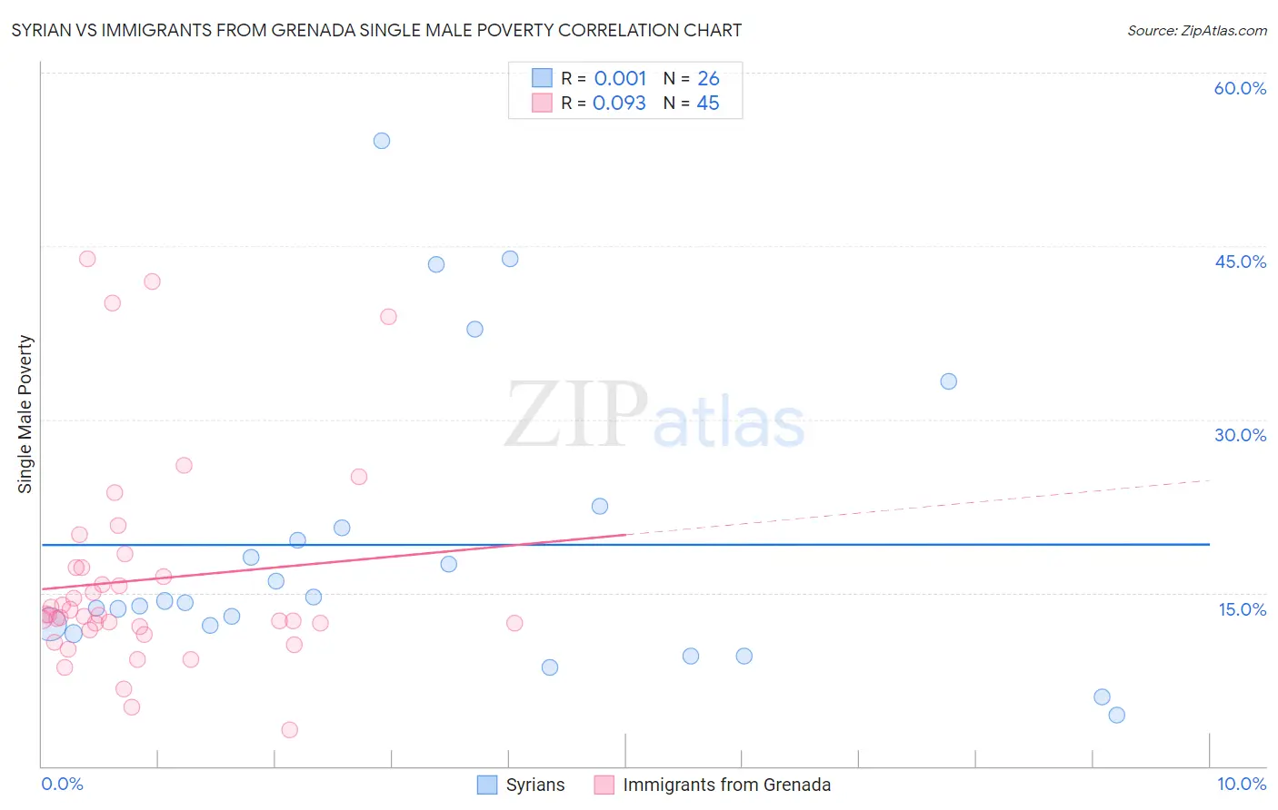 Syrian vs Immigrants from Grenada Single Male Poverty