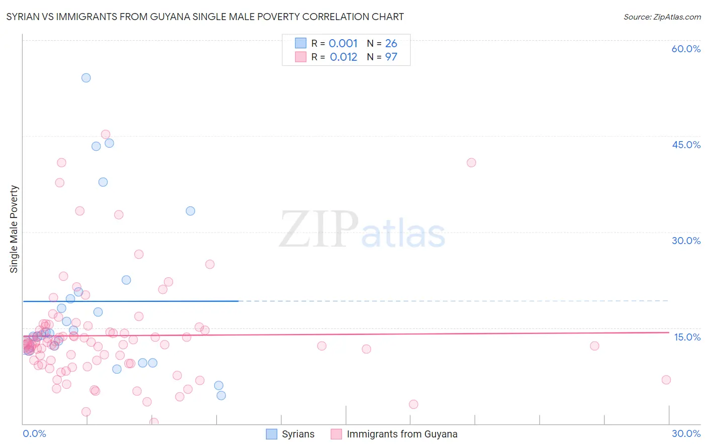 Syrian vs Immigrants from Guyana Single Male Poverty