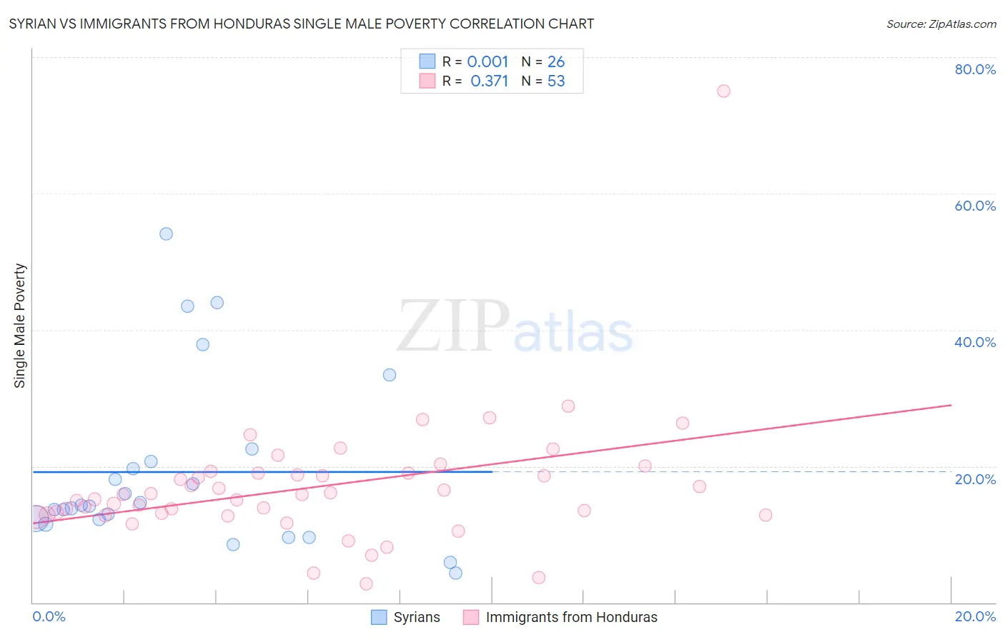 Syrian vs Immigrants from Honduras Single Male Poverty