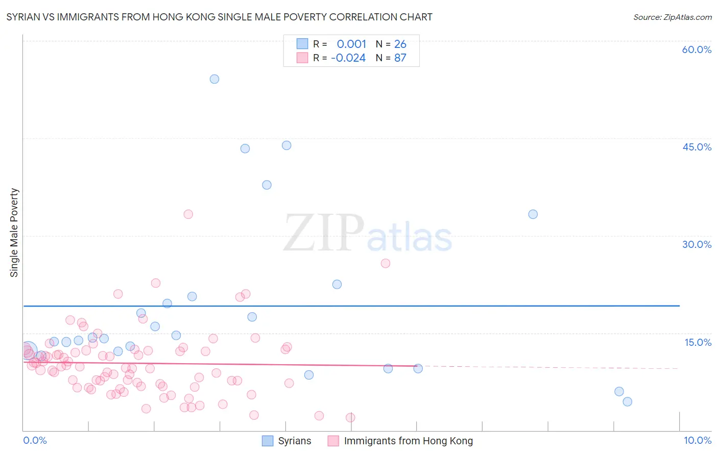 Syrian vs Immigrants from Hong Kong Single Male Poverty