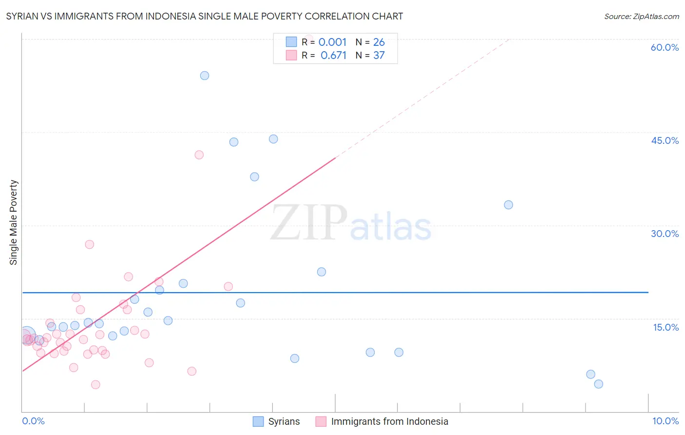 Syrian vs Immigrants from Indonesia Single Male Poverty