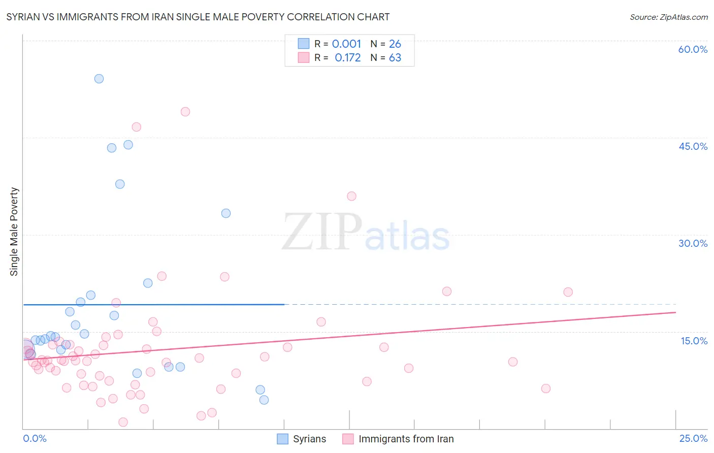 Syrian vs Immigrants from Iran Single Male Poverty