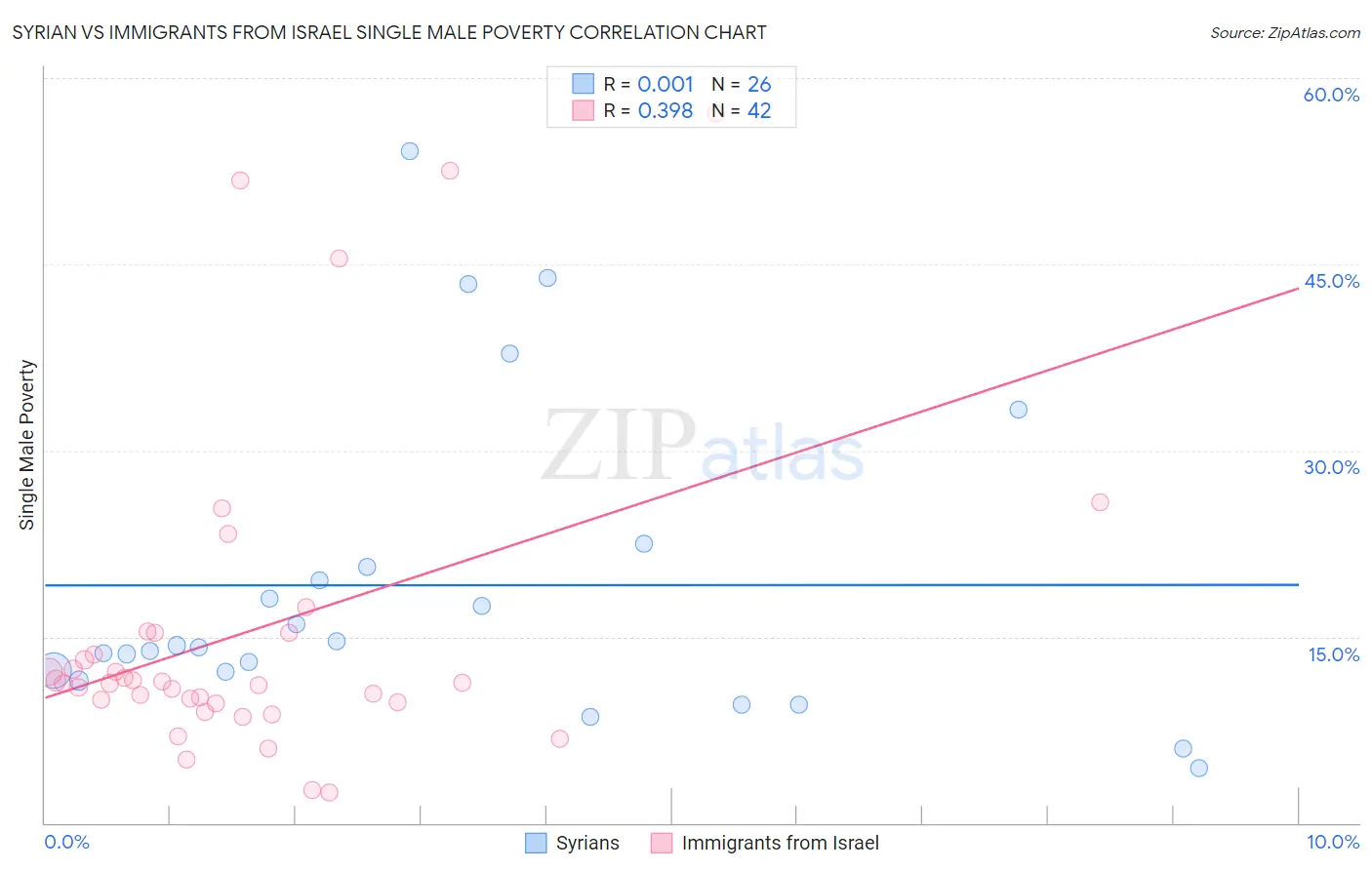 Syrian vs Immigrants from Israel Single Male Poverty