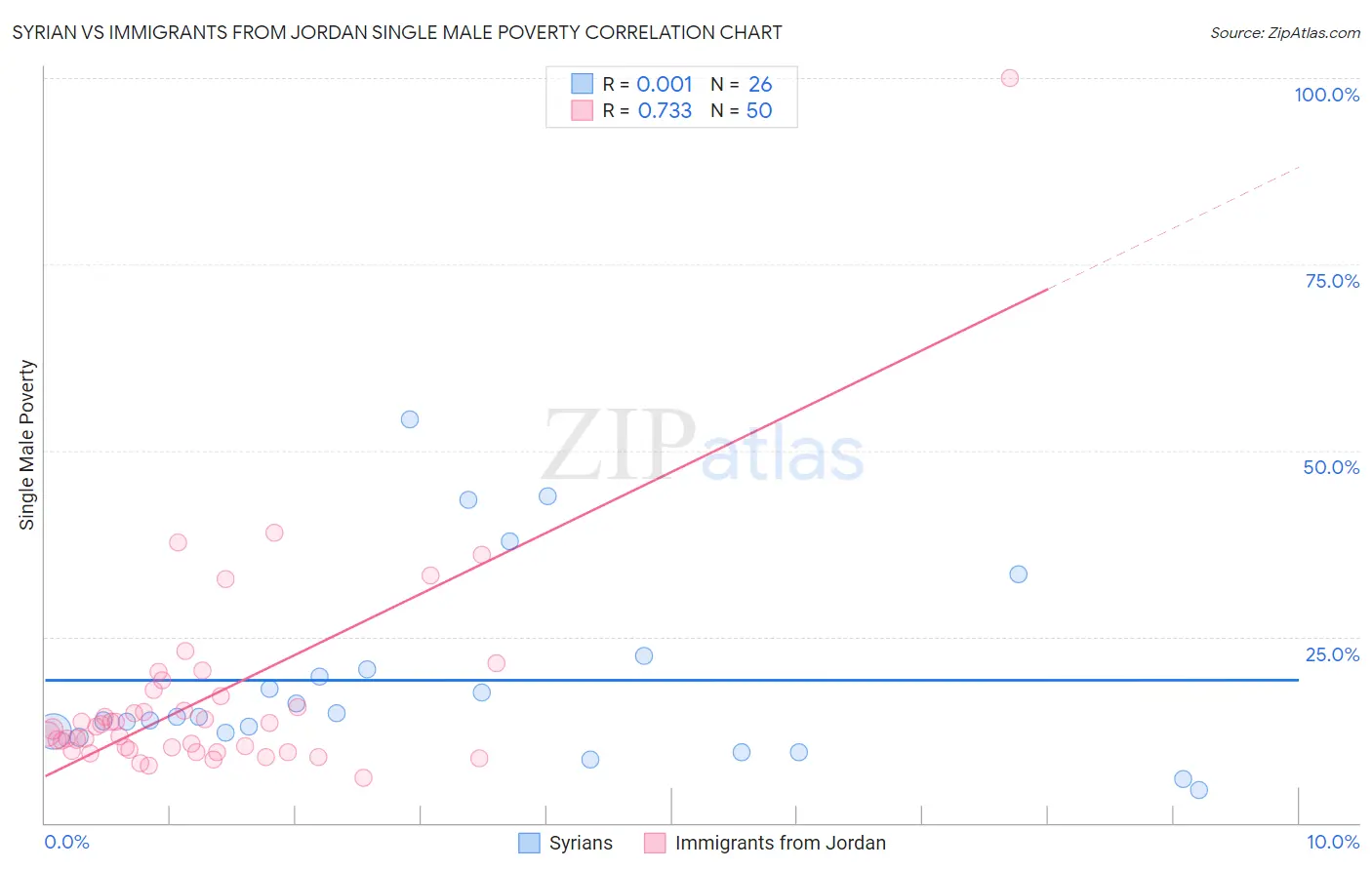 Syrian vs Immigrants from Jordan Single Male Poverty