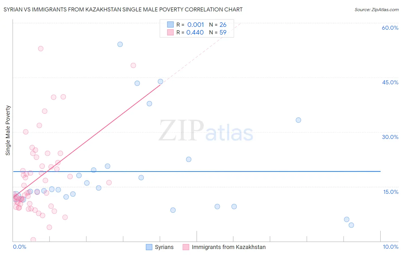 Syrian vs Immigrants from Kazakhstan Single Male Poverty