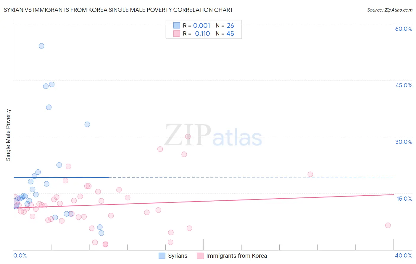 Syrian vs Immigrants from Korea Single Male Poverty