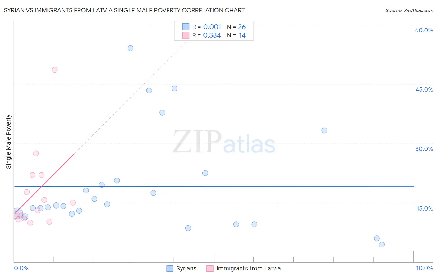 Syrian vs Immigrants from Latvia Single Male Poverty