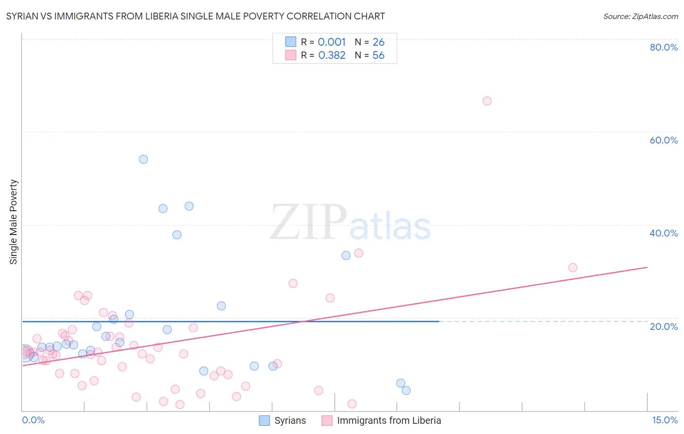 Syrian vs Immigrants from Liberia Single Male Poverty