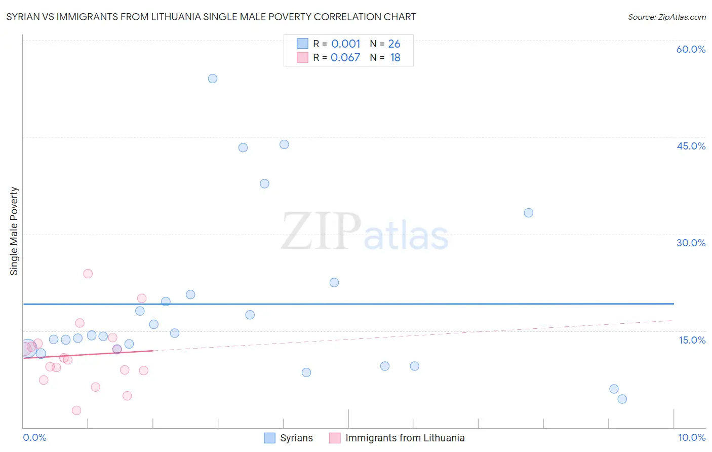 Syrian vs Immigrants from Lithuania Single Male Poverty