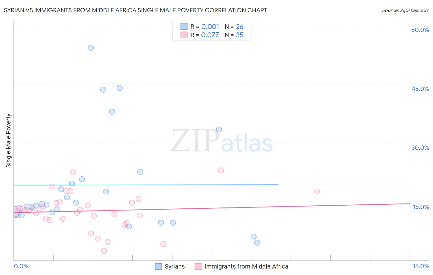 Syrian vs Immigrants from Middle Africa Single Male Poverty
