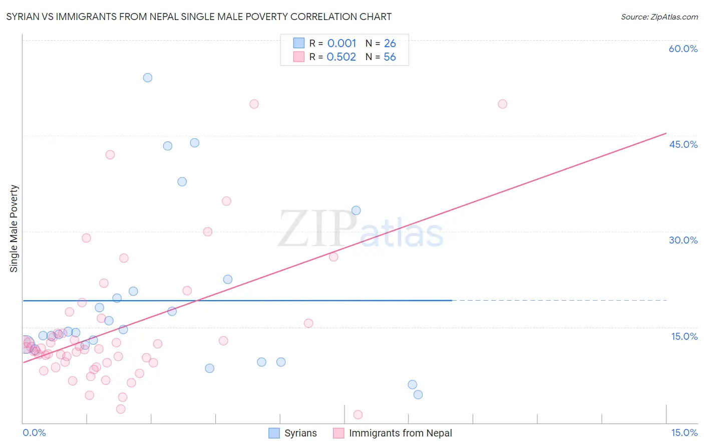 Syrian vs Immigrants from Nepal Single Male Poverty