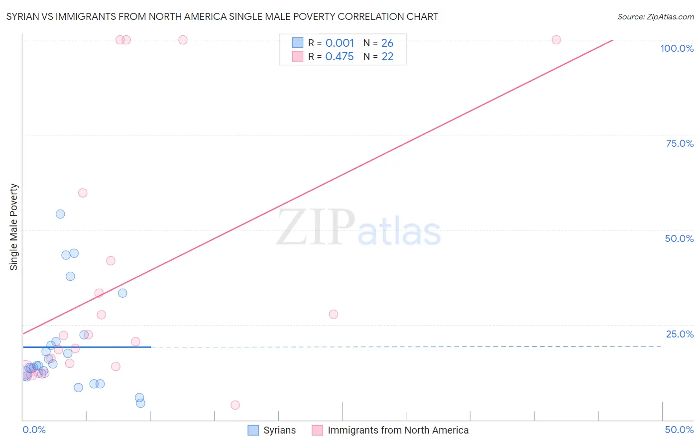 Syrian vs Immigrants from North America Single Male Poverty