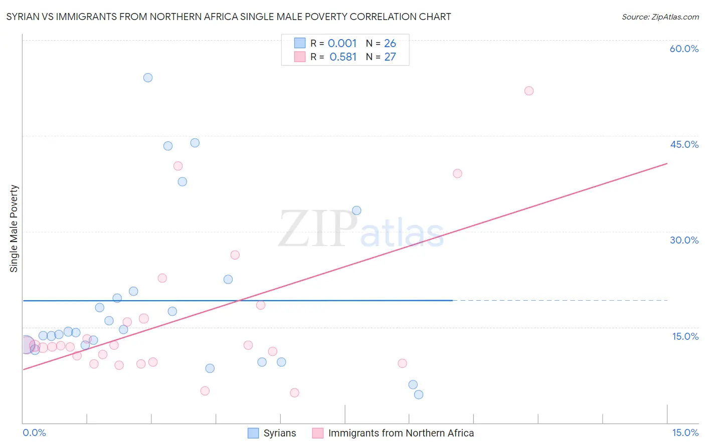 Syrian vs Immigrants from Northern Africa Single Male Poverty