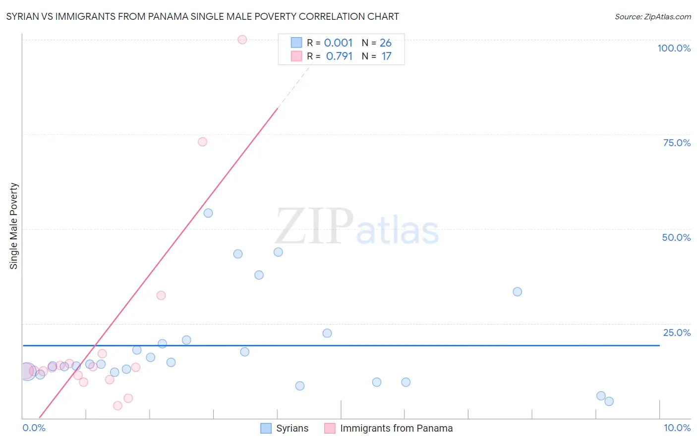 Syrian vs Immigrants from Panama Single Male Poverty
