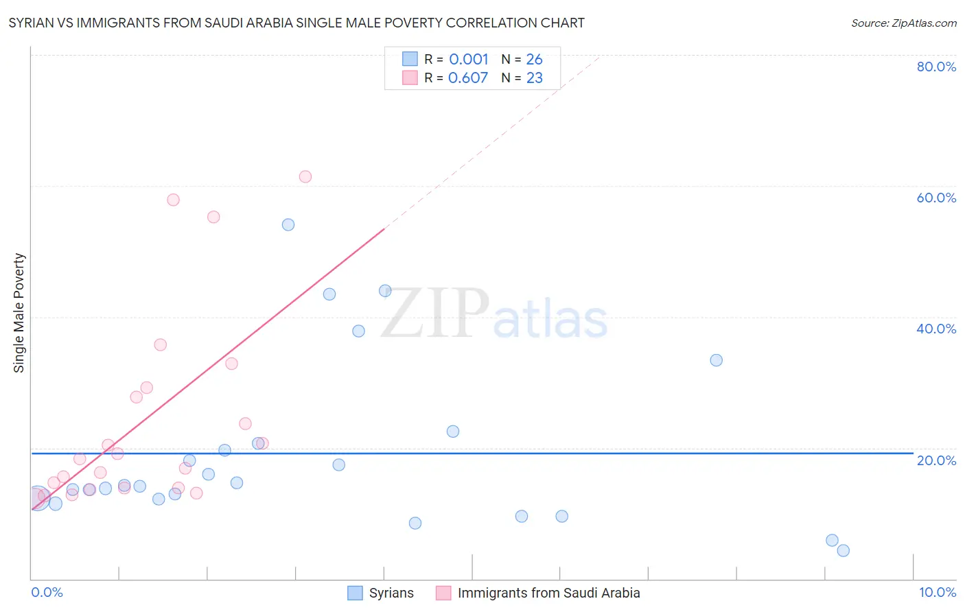 Syrian vs Immigrants from Saudi Arabia Single Male Poverty