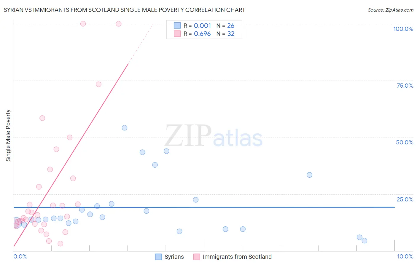 Syrian vs Immigrants from Scotland Single Male Poverty