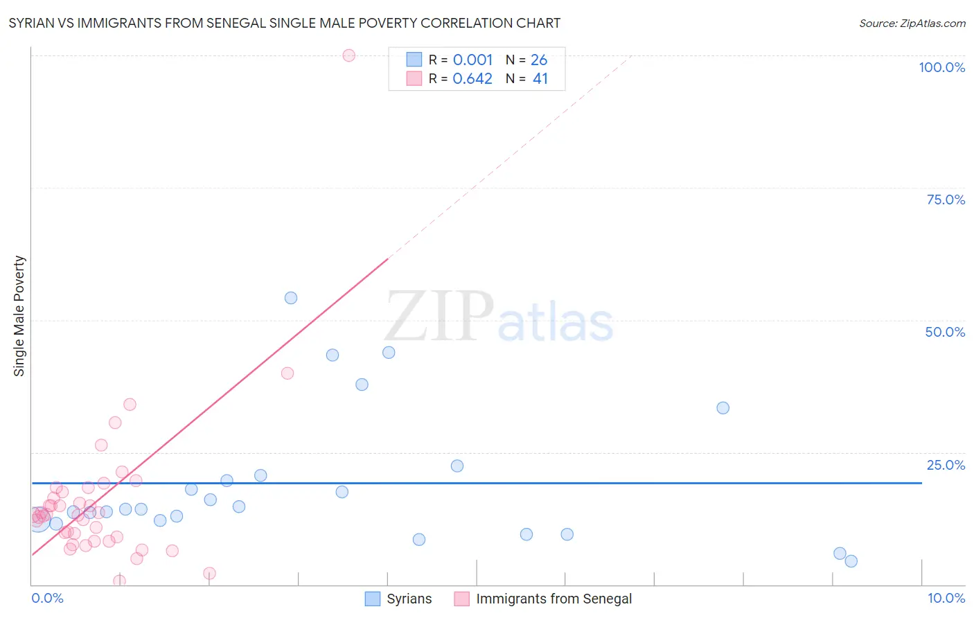 Syrian vs Immigrants from Senegal Single Male Poverty