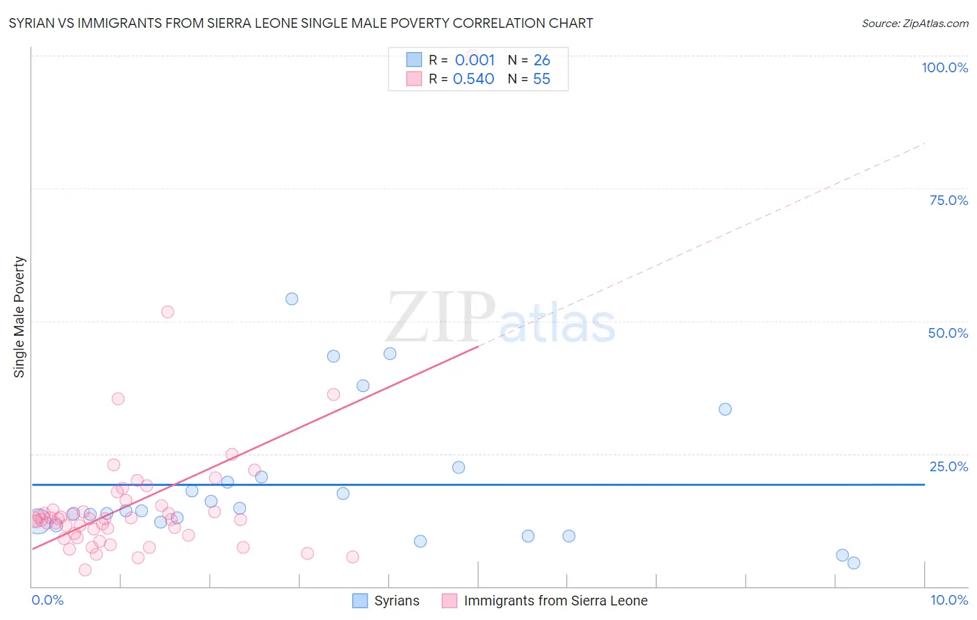 Syrian vs Immigrants from Sierra Leone Single Male Poverty