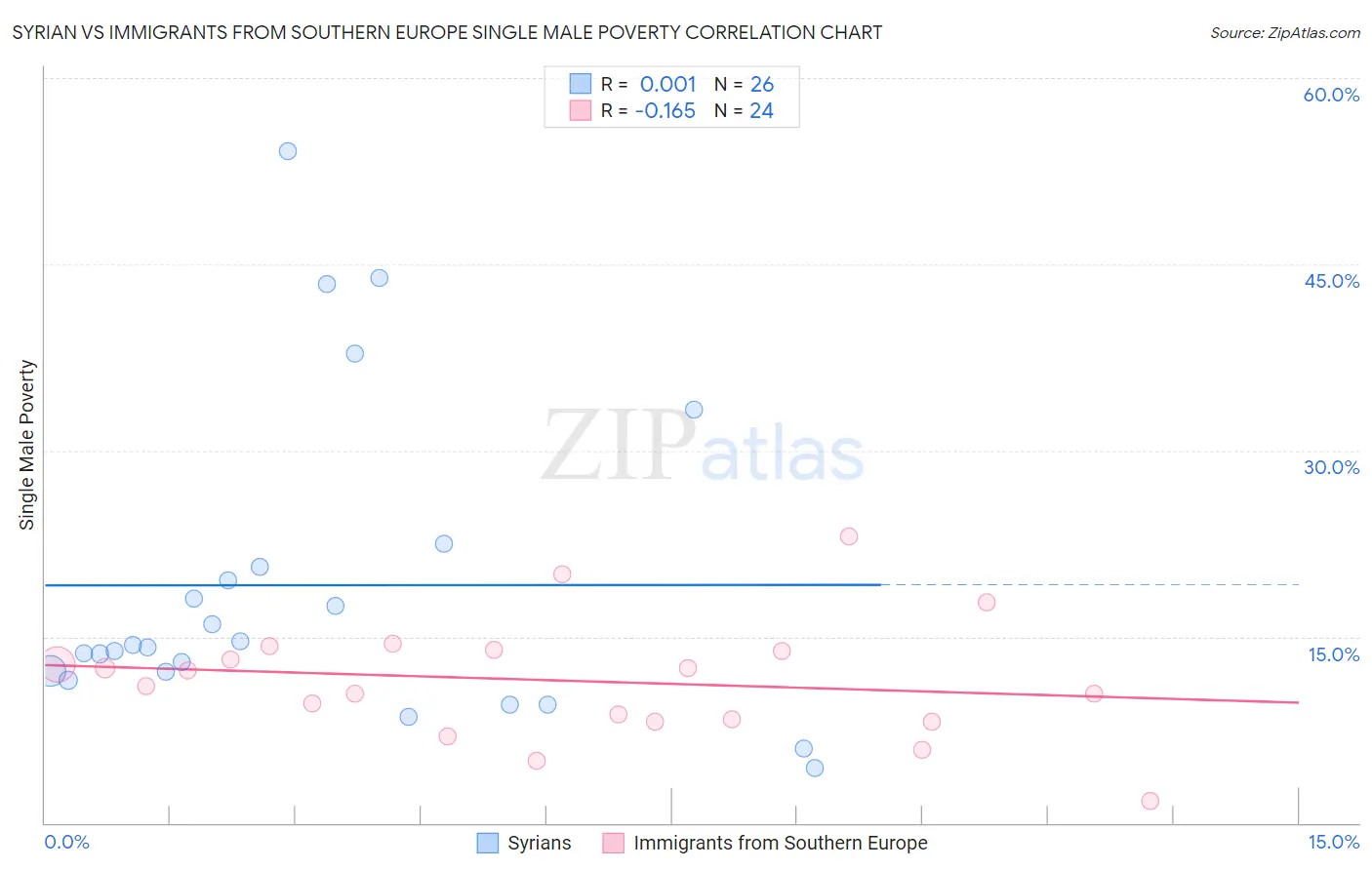 Syrian vs Immigrants from Southern Europe Single Male Poverty