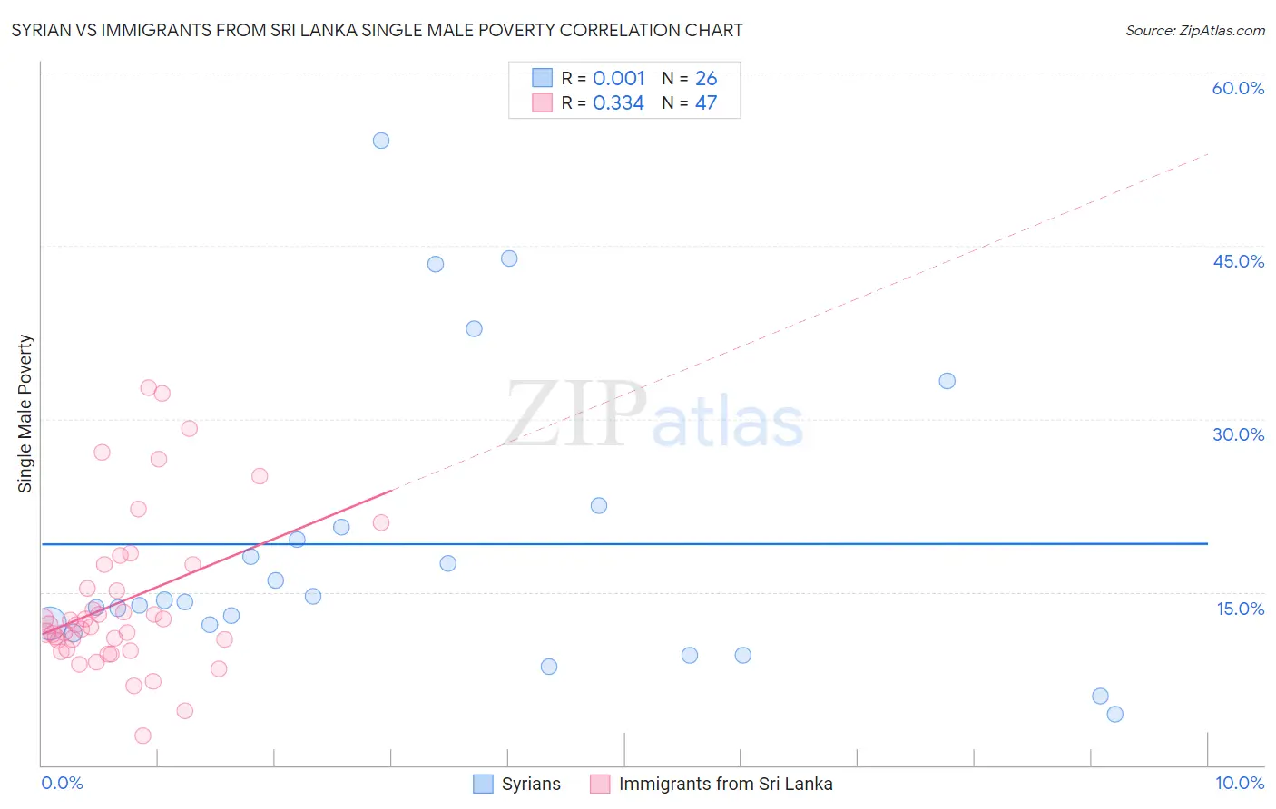 Syrian vs Immigrants from Sri Lanka Single Male Poverty
