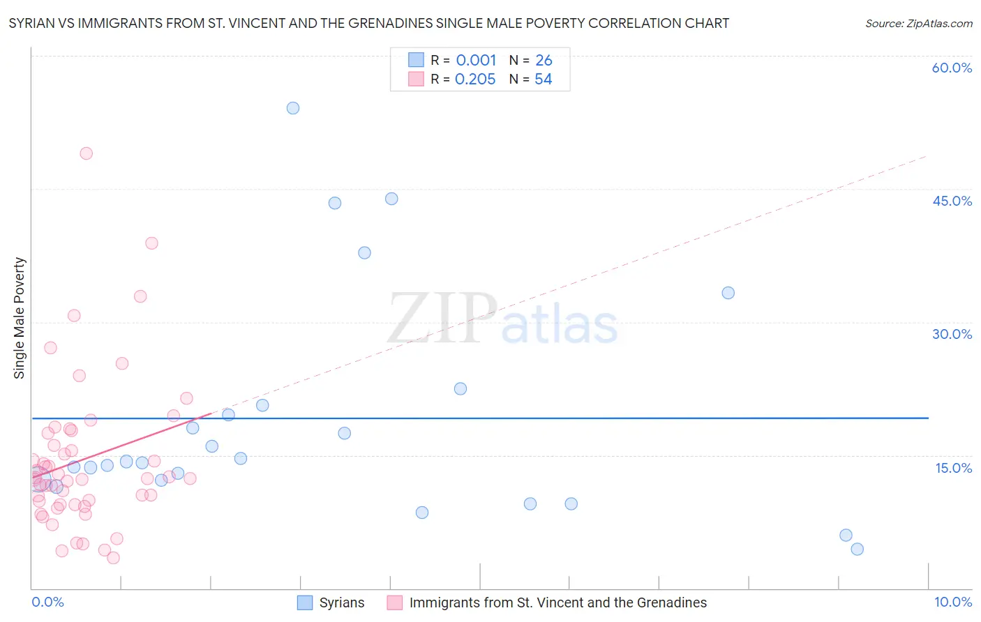 Syrian vs Immigrants from St. Vincent and the Grenadines Single Male Poverty