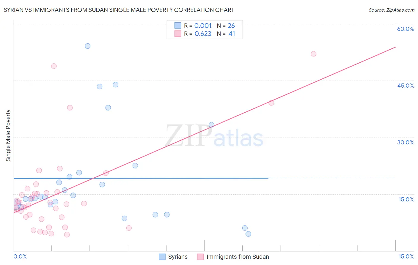 Syrian vs Immigrants from Sudan Single Male Poverty
