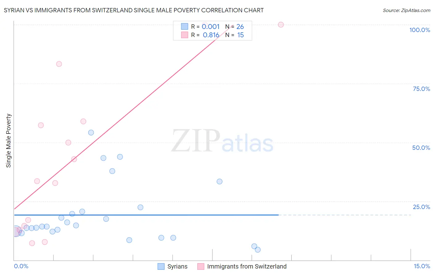 Syrian vs Immigrants from Switzerland Single Male Poverty