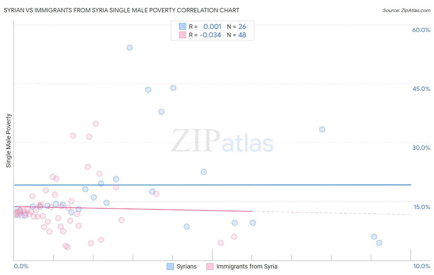 Syrian vs Immigrants from Syria Single Male Poverty