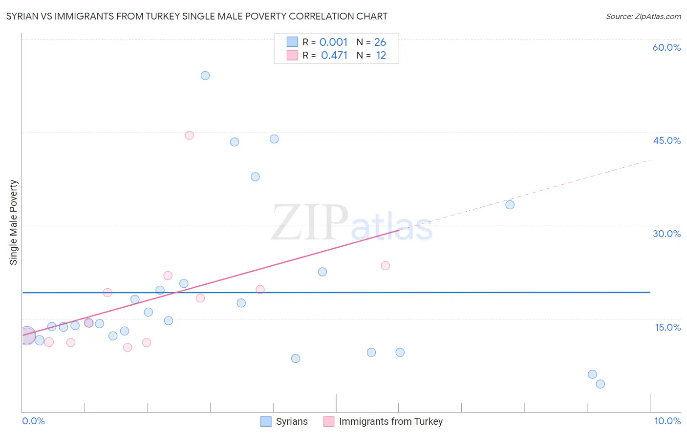 Syrian vs Immigrants from Turkey Single Male Poverty