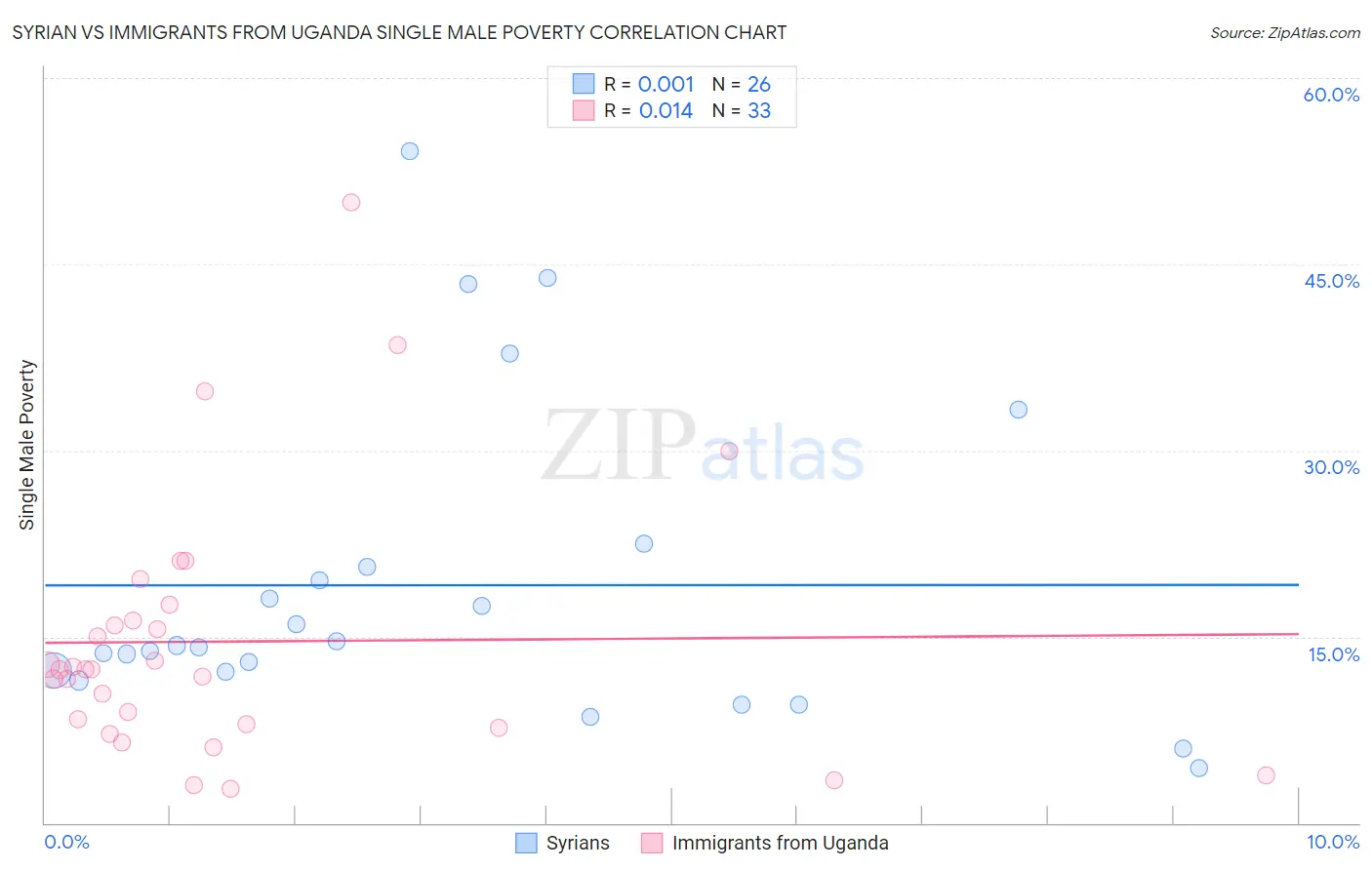 Syrian vs Immigrants from Uganda Single Male Poverty