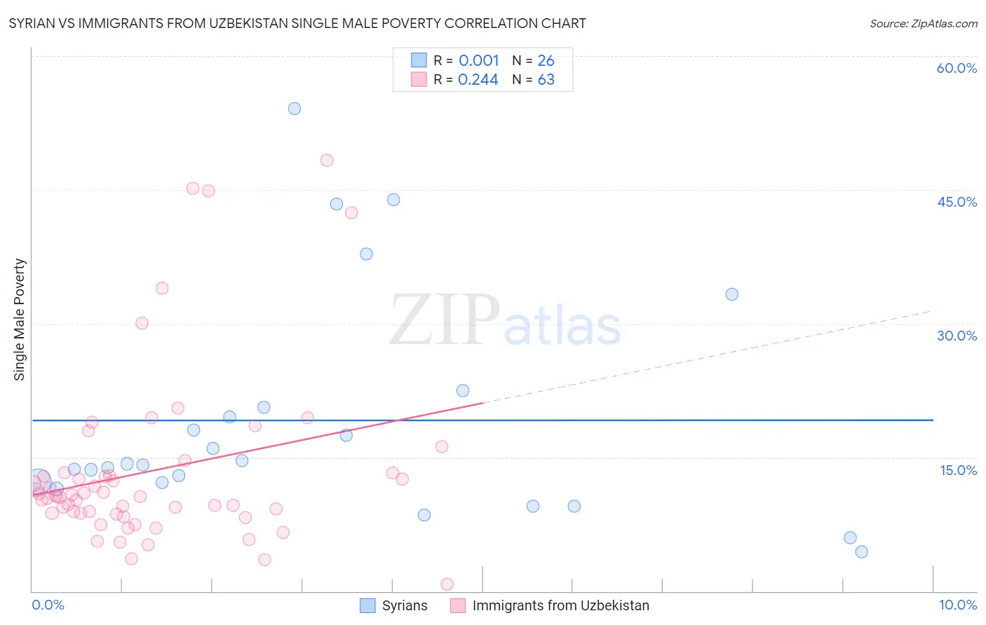 Syrian vs Immigrants from Uzbekistan Single Male Poverty