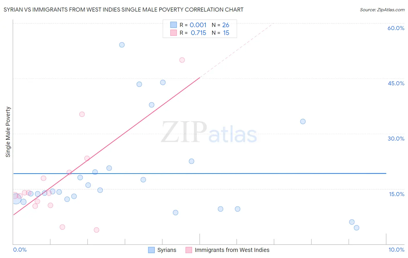 Syrian vs Immigrants from West Indies Single Male Poverty