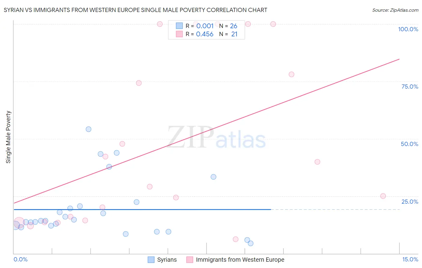 Syrian vs Immigrants from Western Europe Single Male Poverty