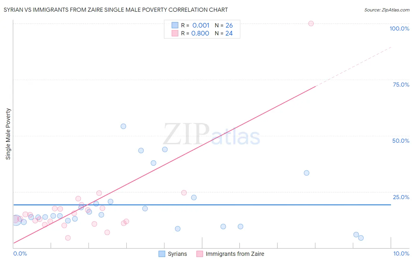 Syrian vs Immigrants from Zaire Single Male Poverty