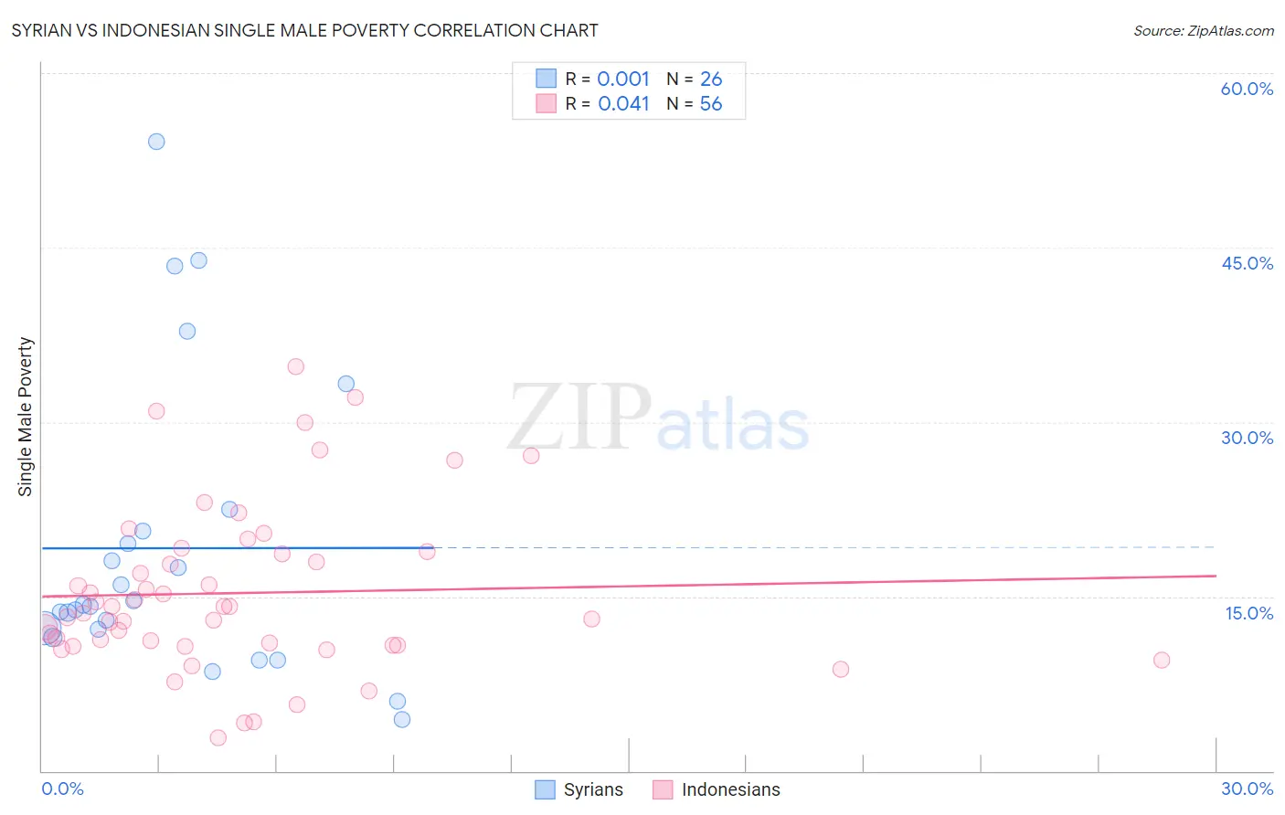 Syrian vs Indonesian Single Male Poverty