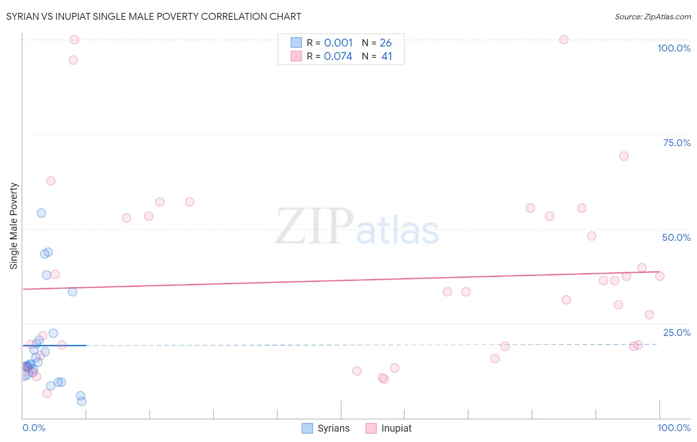 Syrian vs Inupiat Single Male Poverty