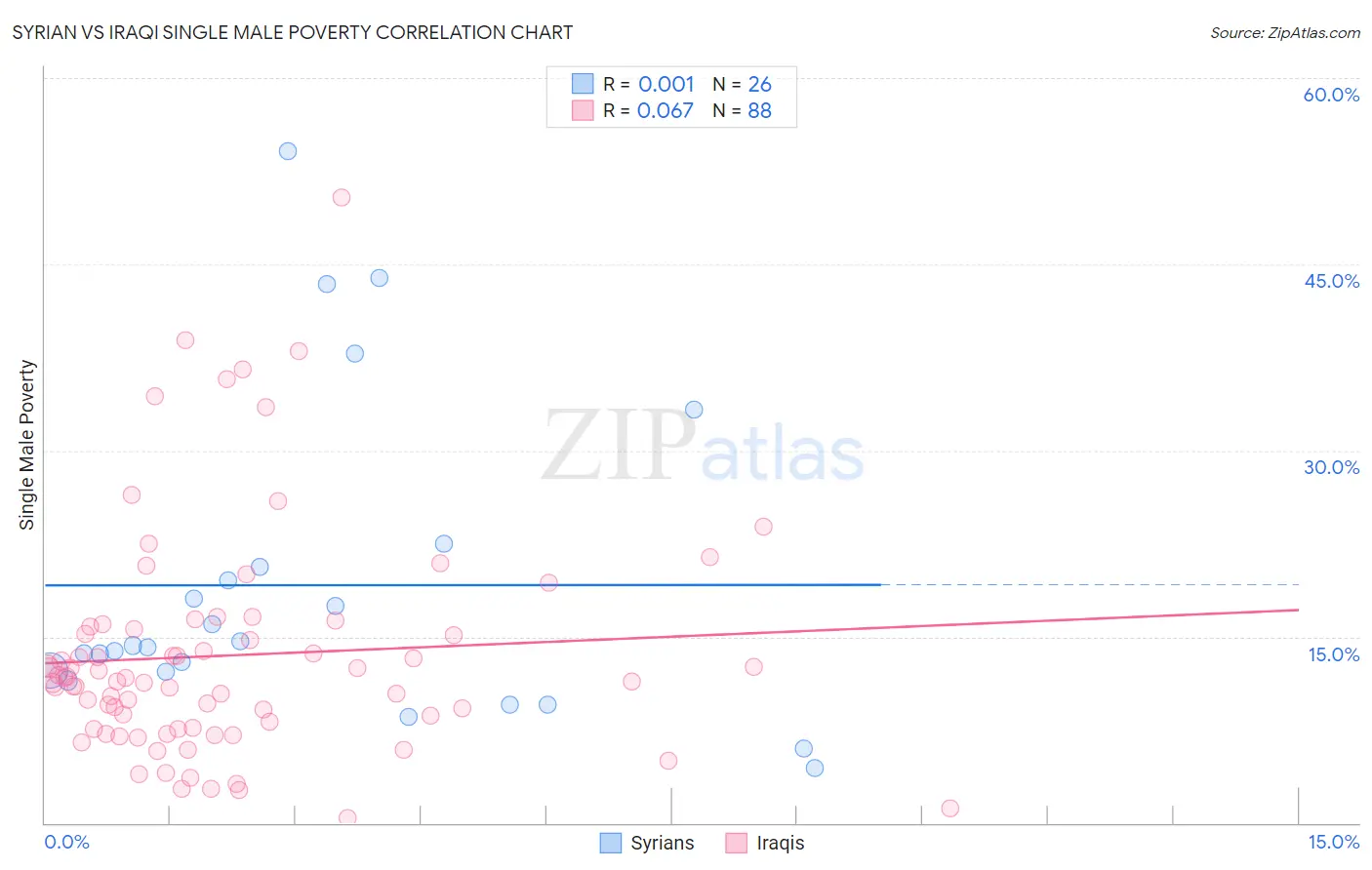 Syrian vs Iraqi Single Male Poverty
