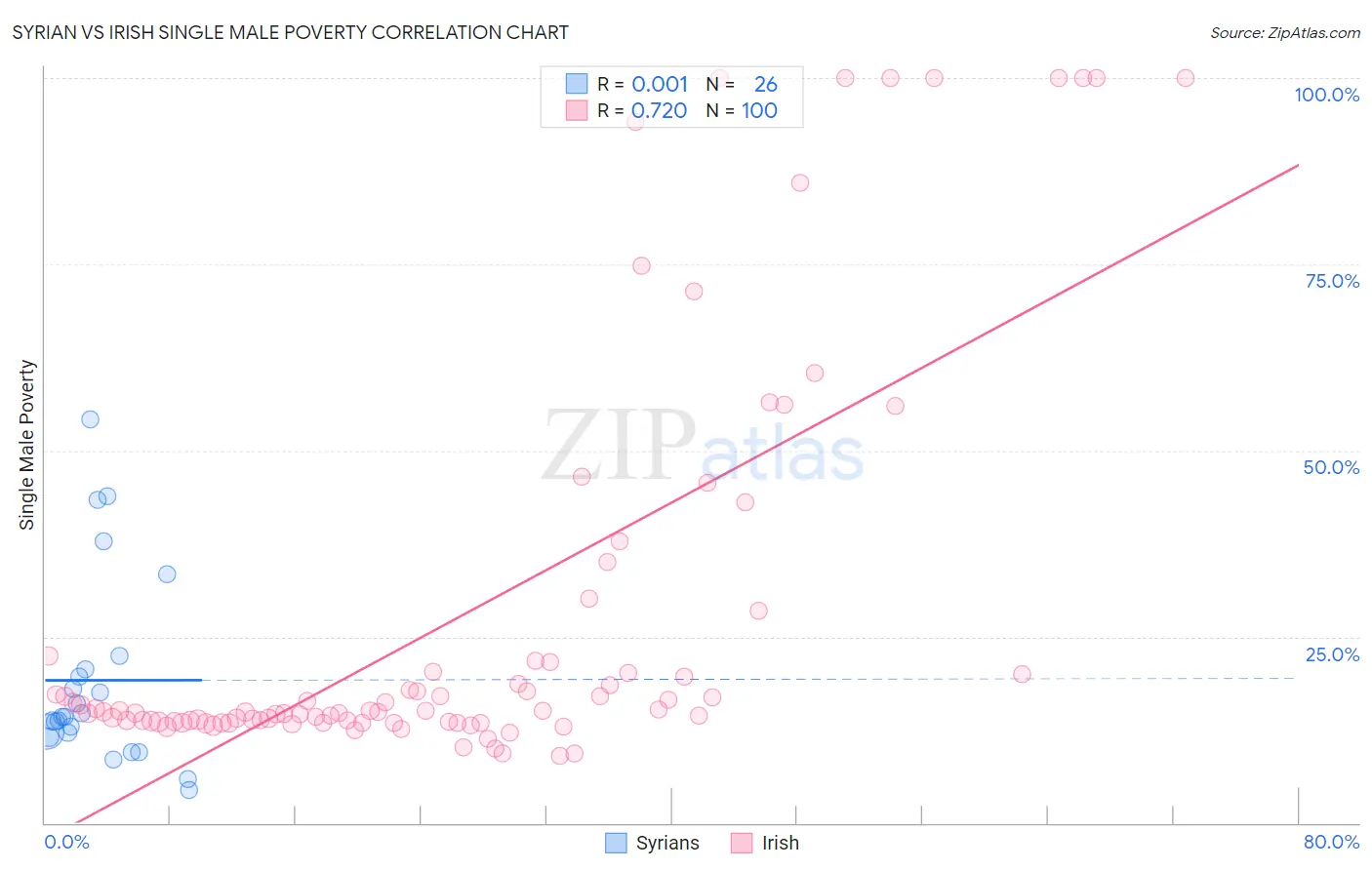 Syrian vs Irish Single Male Poverty