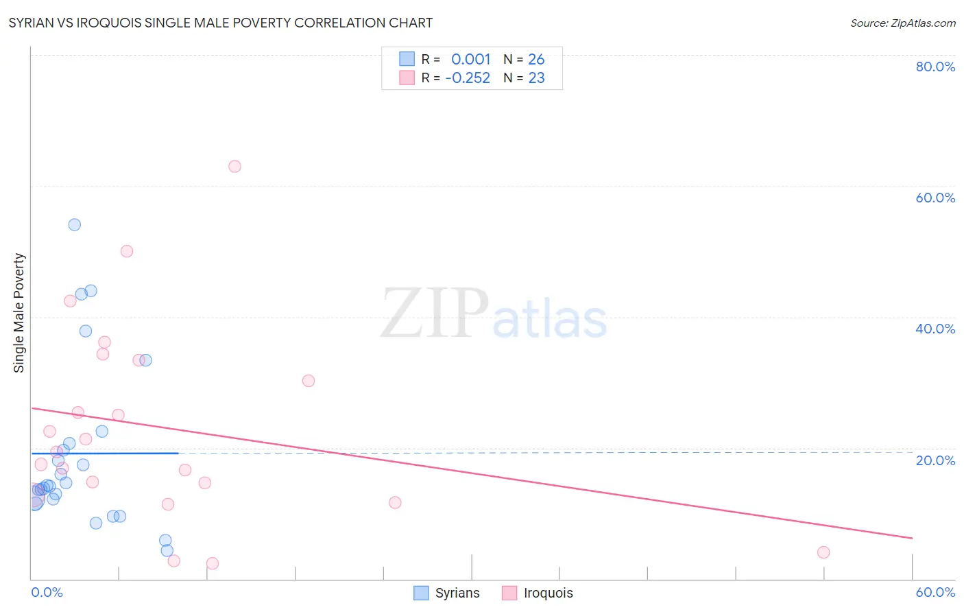Syrian vs Iroquois Single Male Poverty
