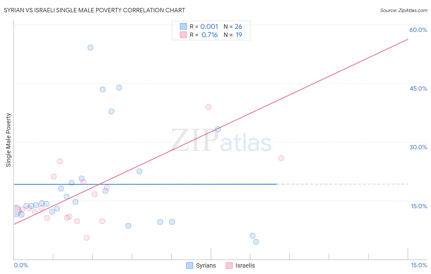 Syrian vs Israeli Single Male Poverty