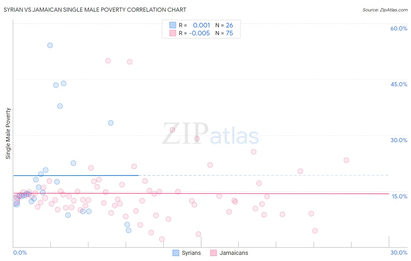 Syrian vs Jamaican Single Male Poverty