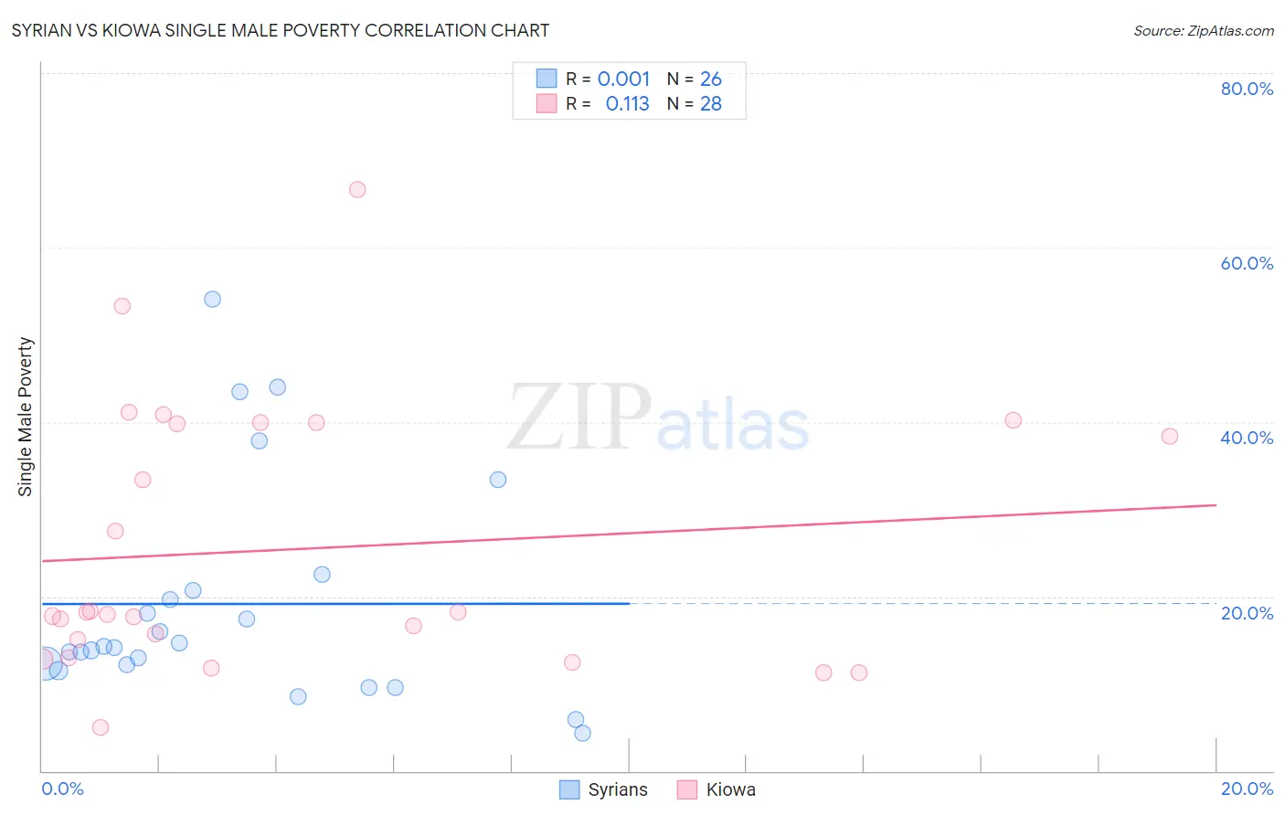 Syrian vs Kiowa Single Male Poverty